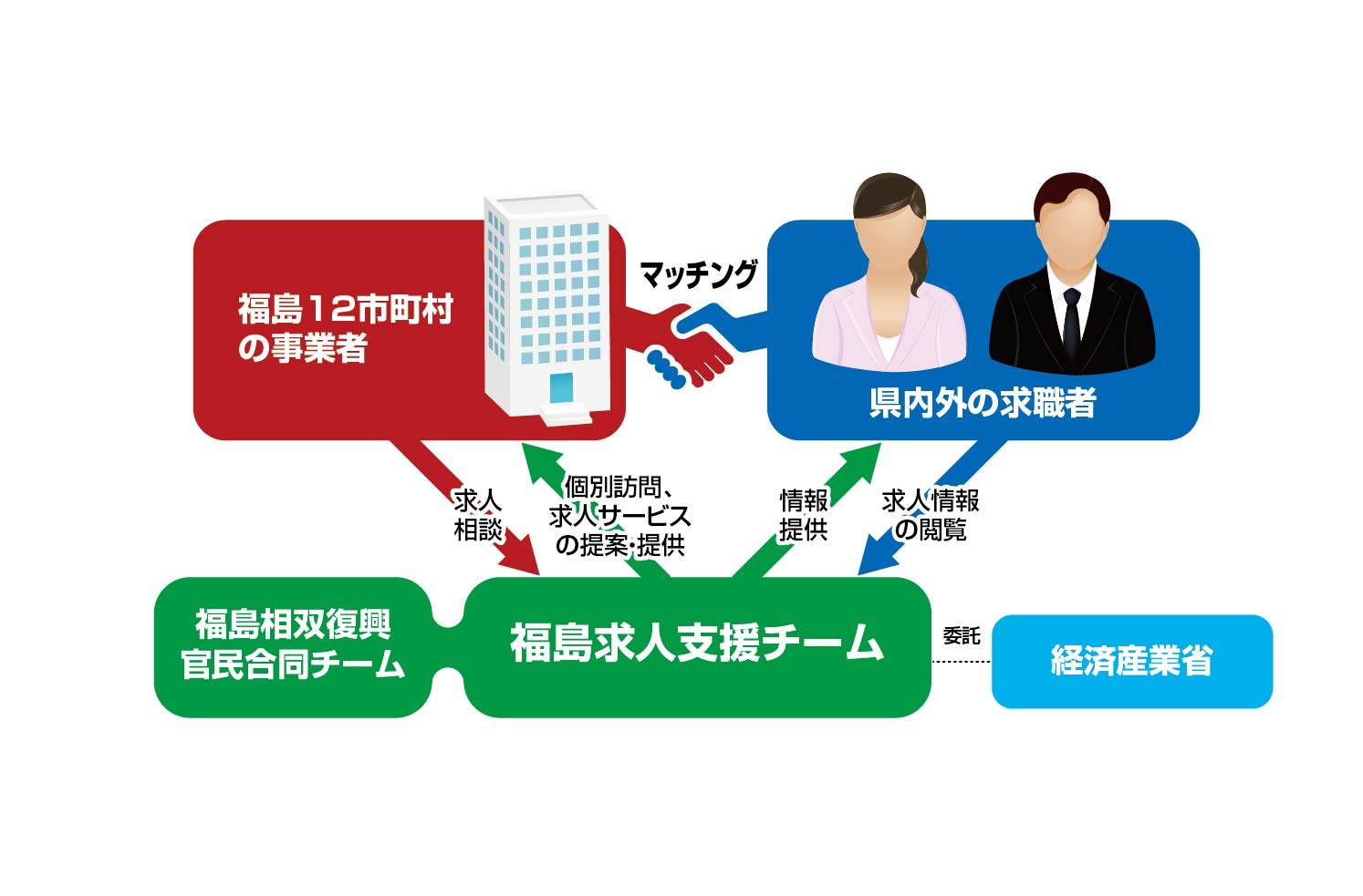 福島県被災地域の人材確保支援事業について