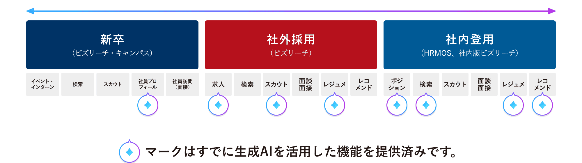 ビズリーチAIは、特定の機能にとどまらず、HRの幅広い領域で提供されています