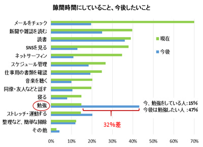 隙間時間には勉強をしたい人が多い
