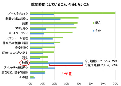 31％が勉強機能を使いこなしたい！
