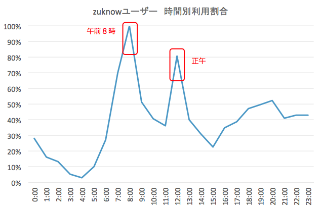 時間別利用割合
