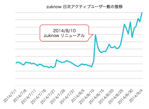 日次アクティブユーザー数