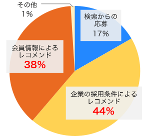 キャリアトレックβ版　経路別の応募割合