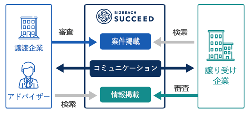 事業承継M&Aプラットフォーム「ビズリーチ・サクシード」について