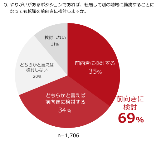 約7割「地方転職、やりがいあれば前向きに検討」