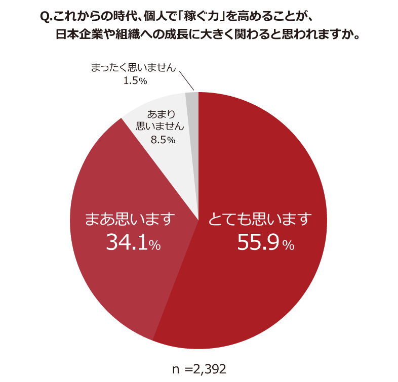 これからの時代、個人で「稼ぐ力」を高めることが、日本企業や組織への成長に大きく関わると思われますか