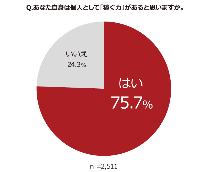 あなた自身は個人として「稼ぐ力」があると思いますか