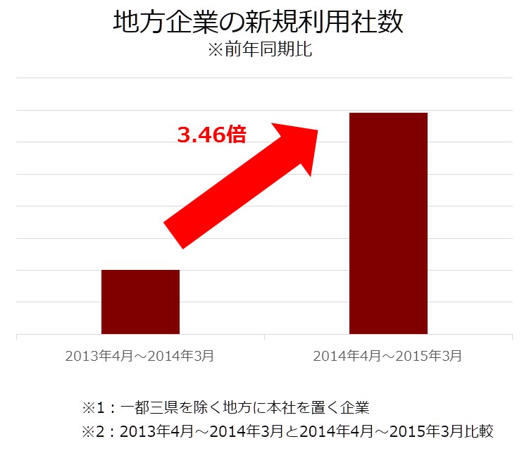 地方企業の新規利用者数