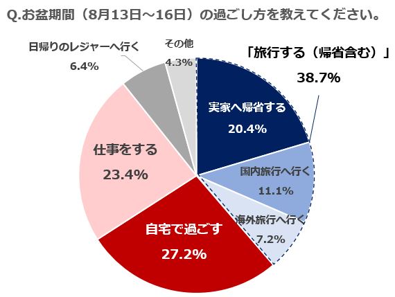 お盆期間（8月13日〜16日）の過ごし方を教えてください