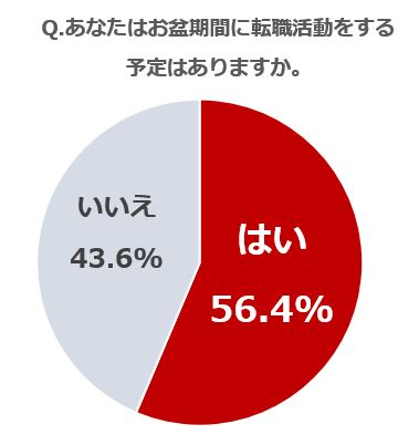 あなたはお盆期間に転職活動をする予定はありますか