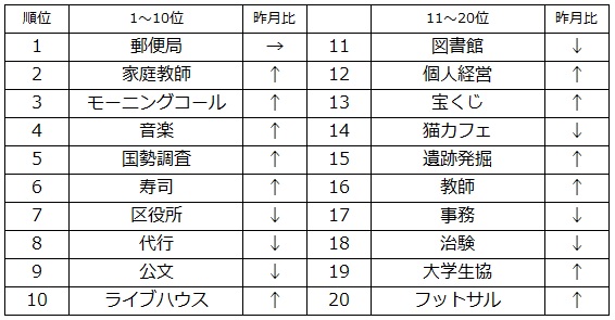 「スタンバイ」でのアルバイト探し 人気キーワード（2015年9月）