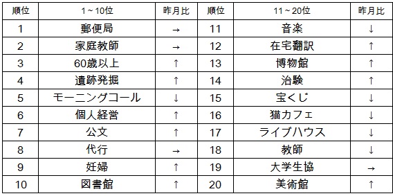 「スタンバイ」でのアルバイト探し 人気キーワード（2015年10月）