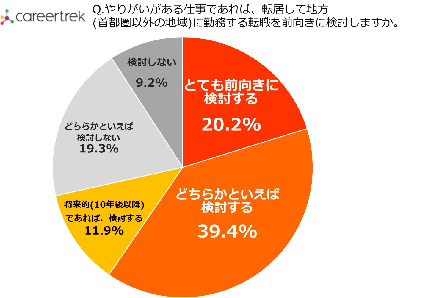 やりがいがある仕事であれば、転居して地方（首都圏以外の地域）に勤務する転職を前向きに検討しますか。