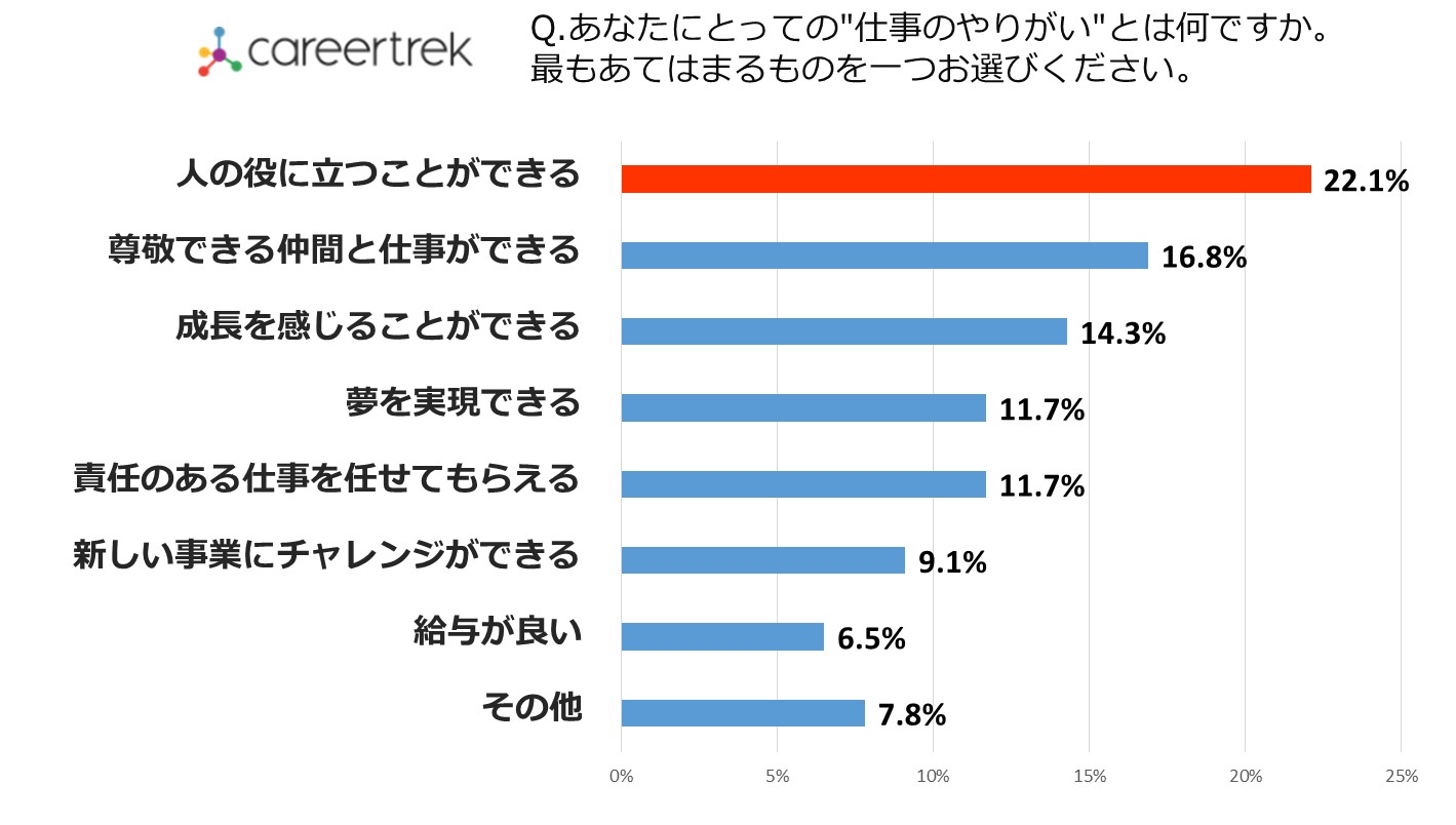 あなたにとっての仕事のやりがいとは何ですか。もっともあてはまるものを１つお選びください。