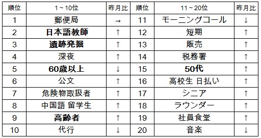 「スタンバイ」でのアルバイト探し 人気キーワード（2015年11月）