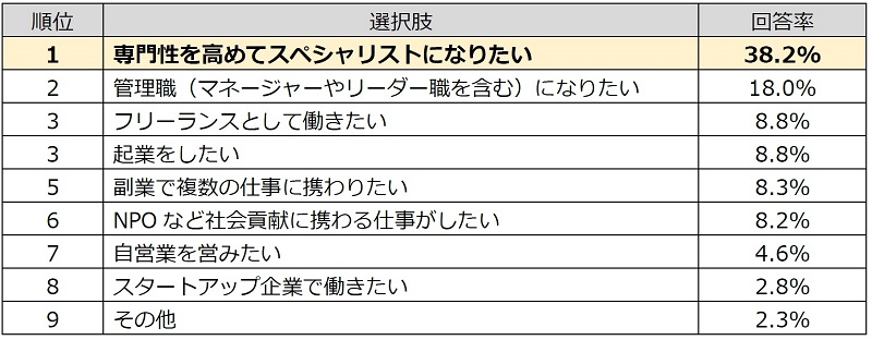 5年後の理想のキャリアは「専門性を高めてスペシャリストになりたい」