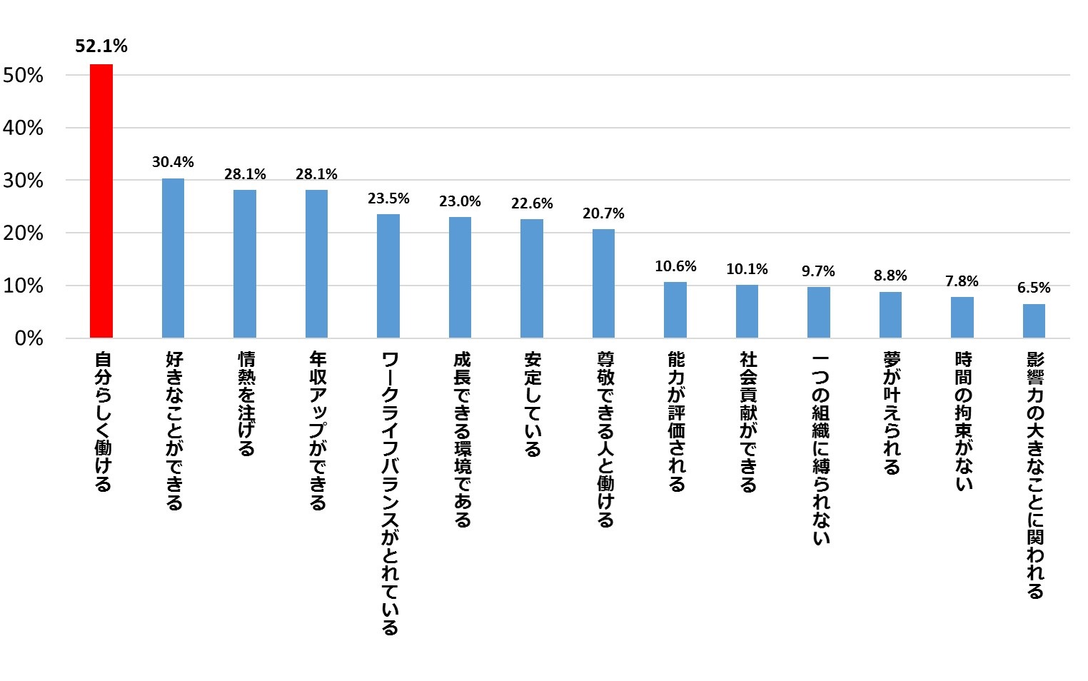 理想のキャリアを築くために重視しているものは、約5割が「自分らしく働ける」こと

