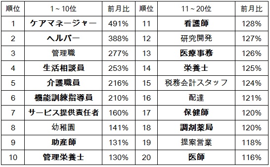 「スタンバイ」正社員 求人数急上昇ランキング（2015年12月）