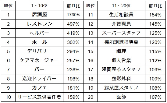 「スタンバイ」アルバイト 求人数急上昇ランキング（2015年12月）