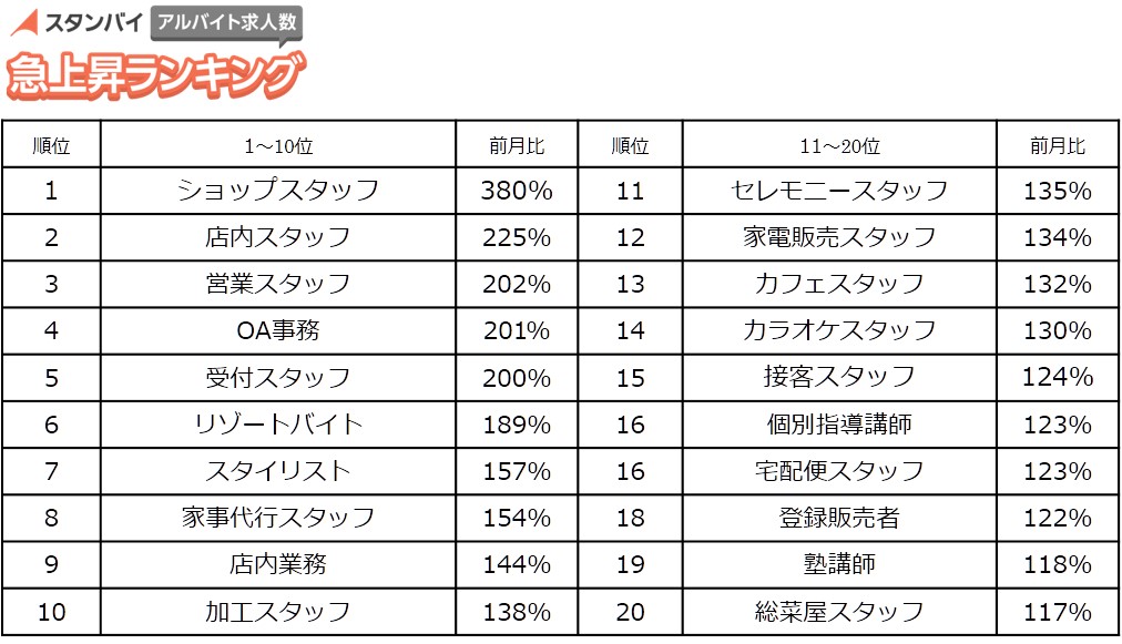 アルバイト 求人数急上昇ランキング（2016年1月）