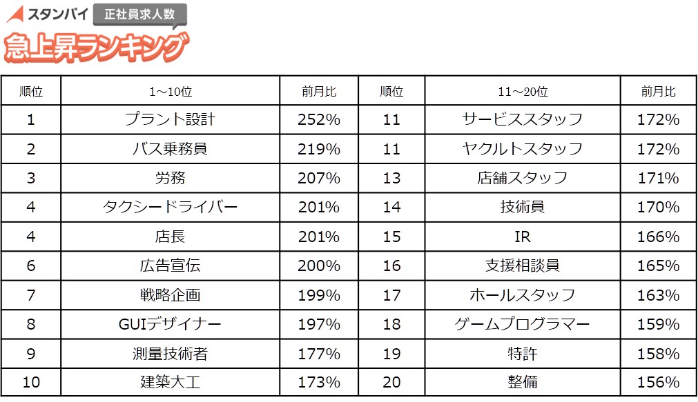 正社員 求人数急上昇ランキング（2016年1月）