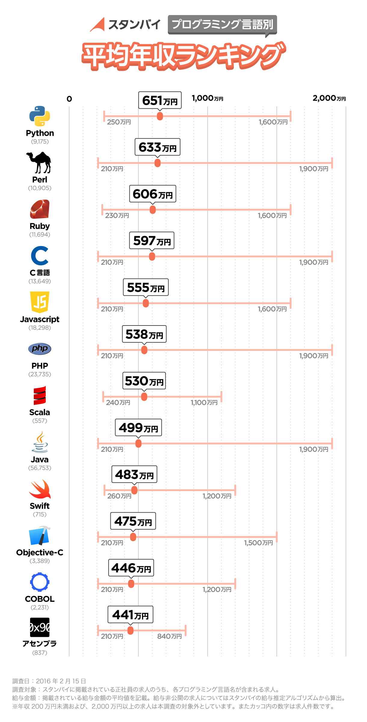 機械学習（人工知能）のニーズの高まりもありランキング１位は「Python」