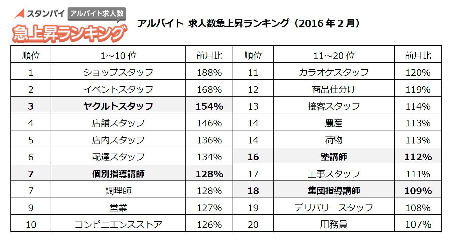 アルバイト 求人数急上昇ランキング（2016年2月）