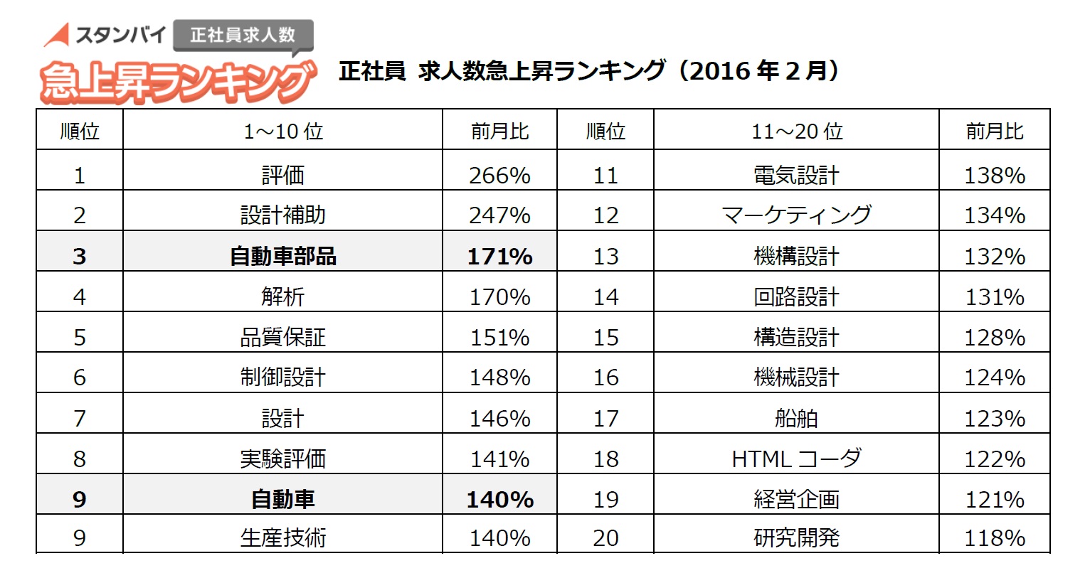 正社員 求人数急上昇ランキング（2016年2月）