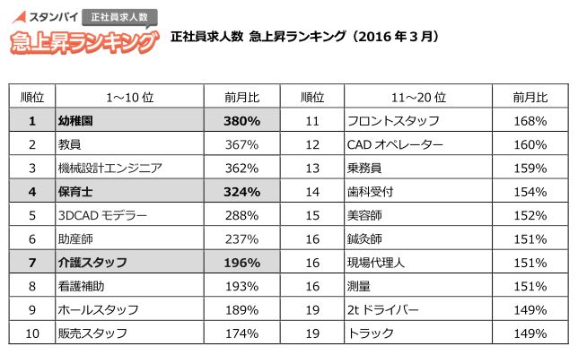 正社員求人数 急上昇ランキング（2016年3月）