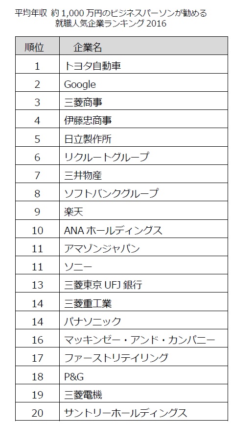 平均年収 約1 000万円のビジネスパーソンが勧める 就職人気企業ランキング16 1位 トヨタ自動車 2位 Google 3位 三菱商事