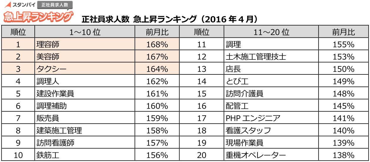 正社員求人数 急上昇ランキング（2016年4月）