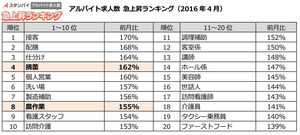 アルバイト求人数 急上昇ランキング（2016年4月）