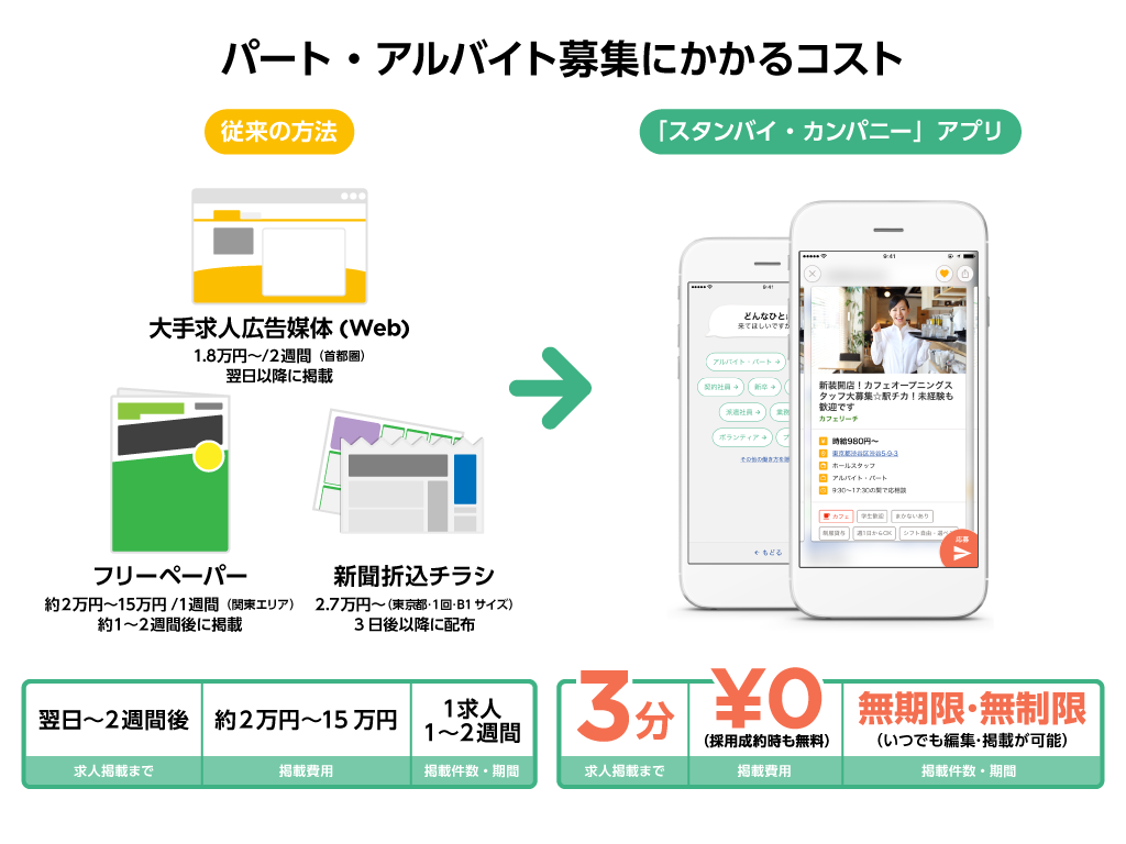 掲載・採用成功時も無料なため、採用コスト、求人の作成時間を大幅削減