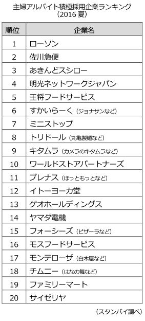 主婦アルバイト積極採用企業ランキング（2016 夏）