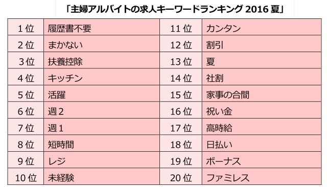 主婦アルバイトの求人キーワードランキング 2016夏