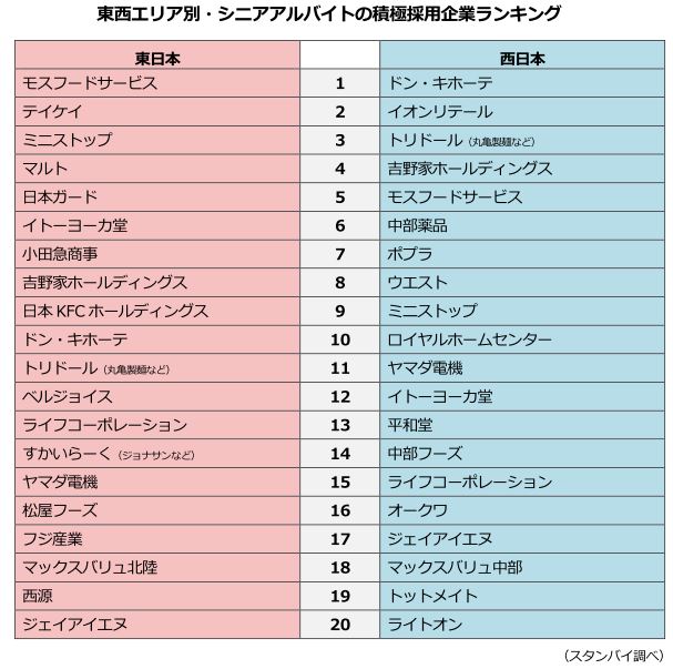 東西エリア別・シニアアルバイトの積極採用企業ランキング