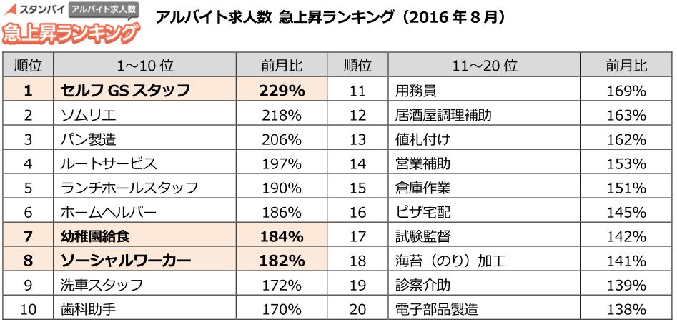 アルバイト求人数急上昇ランキング（2016年8月）