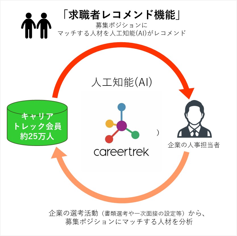 企業の選考活動