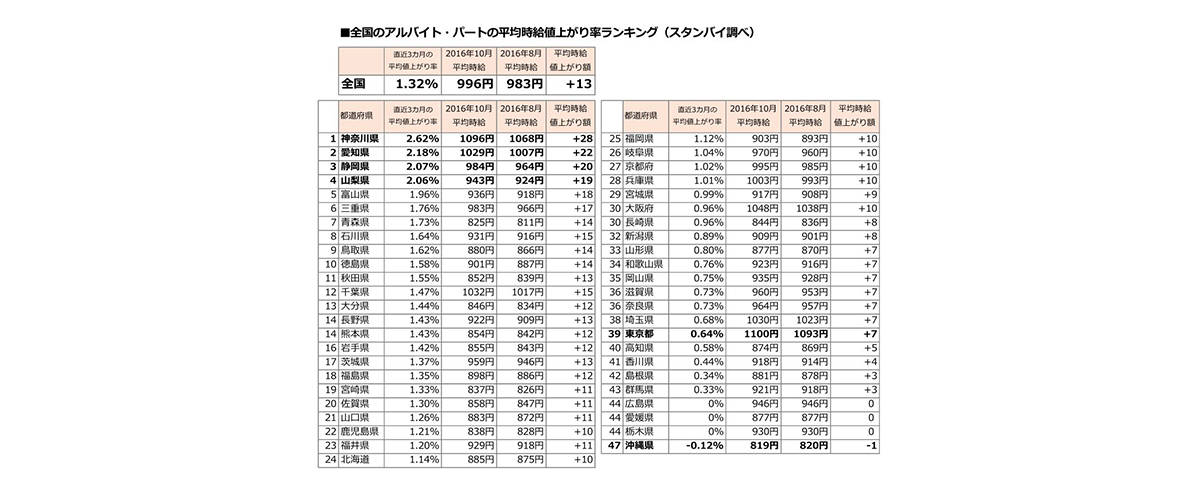 全国のアルバイト・パートの平均時給値上がり率ランキング（スタンバイ調べ）