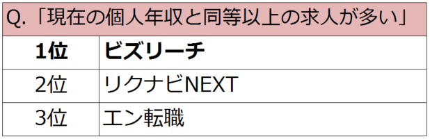 「現在の個人年収と同等以上の求人が多い」