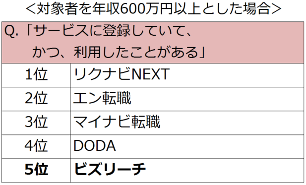 ＜対象者を年収600万円以上とした場合＞