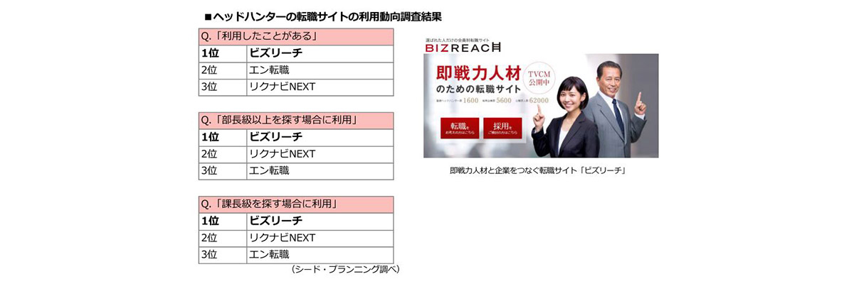 ヘッドハンターの転職サイトの利用動向調査結果