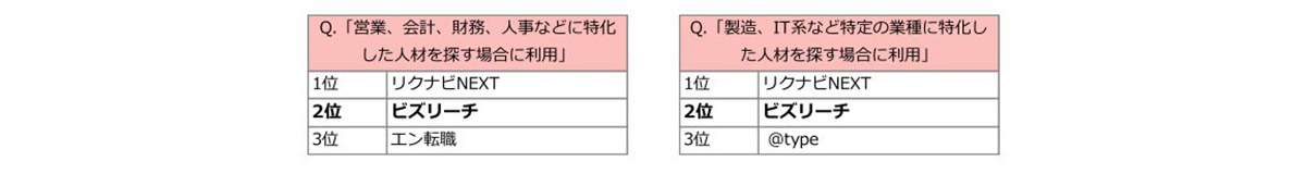 ヘッドハンターの転職サイトの利用動向調査結果