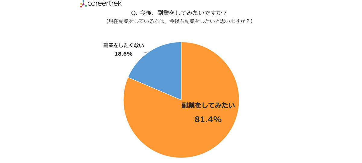 今後副業してみたいですか？