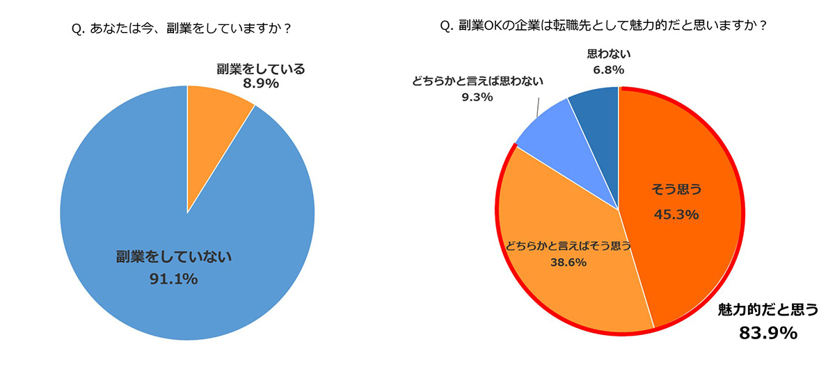 あなたは今副業をしていますか？副業OKの企業は転職先として魅力的だと思いますか？