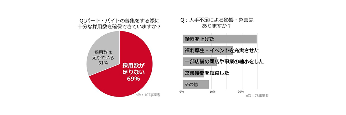 採用数不足とその影響アンケート結果