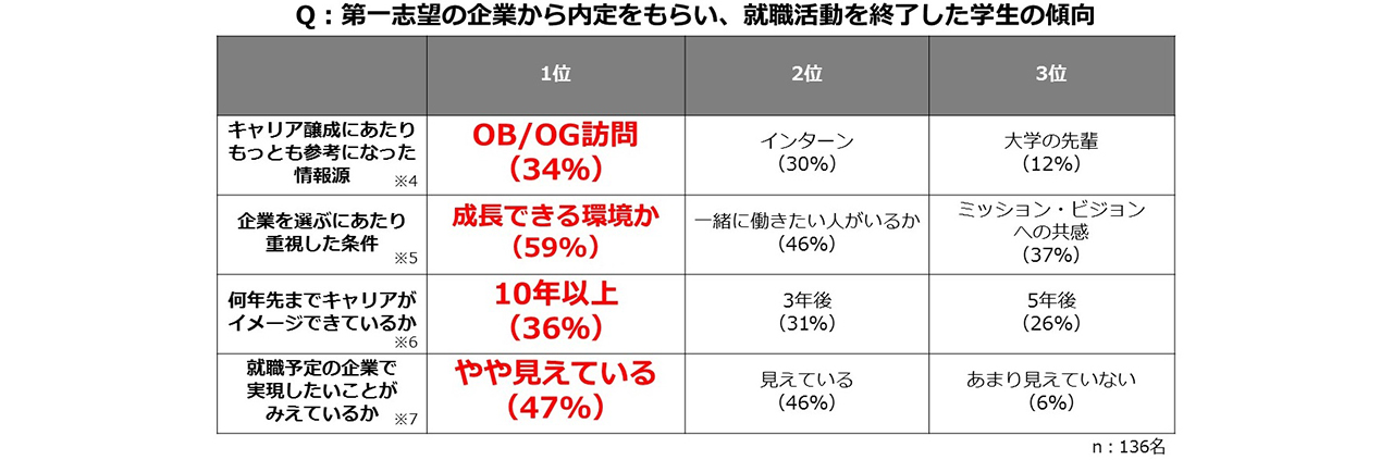 キャンパスアンケート_就職活動を終えた学生の傾向