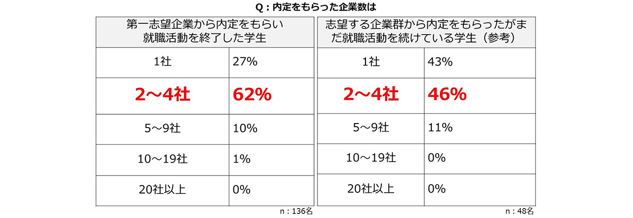 キャンパスアンケート_内定をもらった企業数