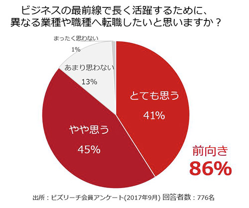 人生100年時代のキャリア 平均年収 約960万円のビズリーチ会員に調査 8割以上が 異なる業種や職種への転職に前向き