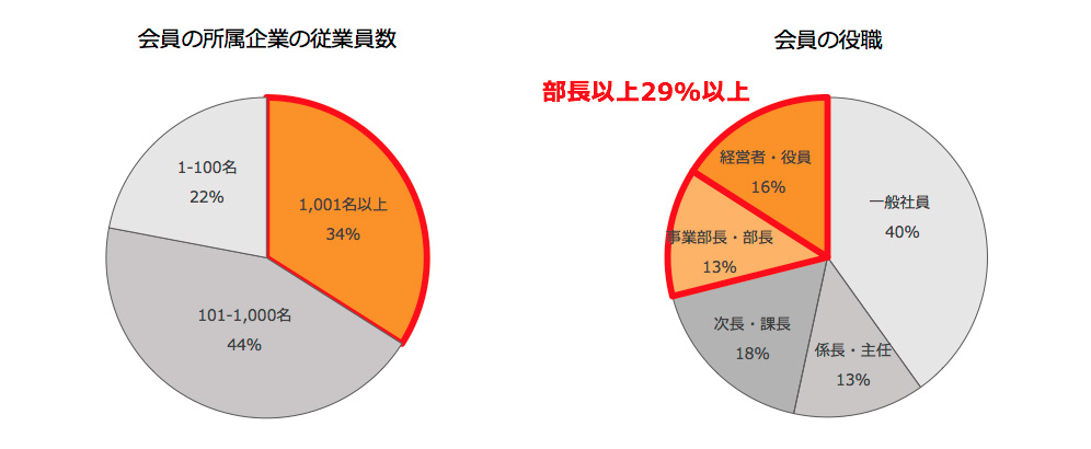 会員の所属企業の従業員数/会員の役職